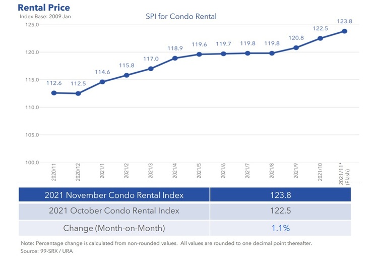 Condo Rental Price Index Nov 2021